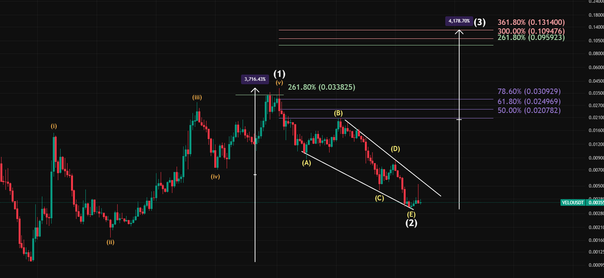 RWA_Investor's tweet image. #VELO
The falling wedge has reached its bottom; a Reversal is on the horizon
40x possible
NFA