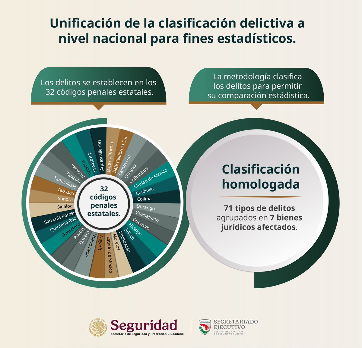 SESNSP's tweet photo. México cuenta con una metodología única que homologa los delitos de los 32 códigos penales estatales, garantizando información comparable y clara en todo el país. 📊🇲🇽
#Seguridad #ConstruyendoLaPaz https://t.co/ps0KhwNQJB