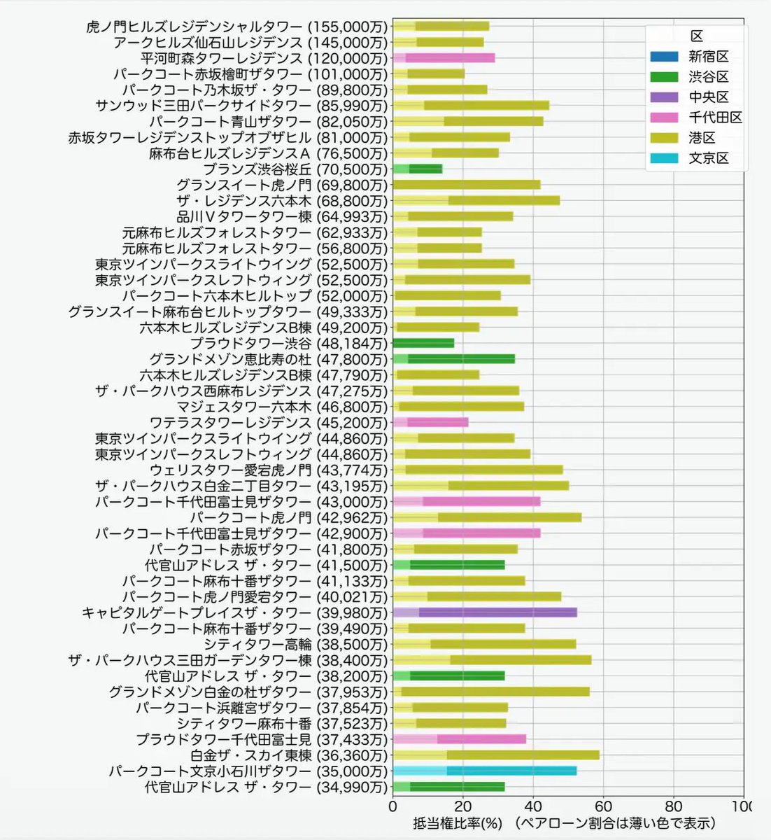 Takada_Issin's tweet photo. ||◤ ローンを使わない富裕層と3億円超の壁 ◢|| 
面白い！そして、名だたる名作物件の名前が並んでいる！！！

改めて、東京不動産マニアでもよく話している【3億円超の壁】
場合によっては2億だったりもしますが、これは住宅ローンの借り入れ上限を指します。

今回、不動産テックTRUSTARTさんから都心6区のタワーマンションに関する興味深いビッグデータ分析が発表されました。
竣工からわずか5年で、住戸全体の約2割が売買されているという驚きの流動性が明らかになっています。

投資・実需ともに、都心タワマンは非常に活発に流通しているようです。
✅ 2016〜2019年竣工物件では、5年以内に約20%の住戸が売買を経験
✅ 3億円超の超高額物件は、抵当権設定率60%未満で「現金買い」が主流
✅ 2〜3億円台以下になるとローン利用率が高まる、鮮明な価格別傾向

直近の2024年物件でも、竣工直後から高い回転率を示すケースが存在し、港区に高額物件が集中する一方、中央・新宿区などは実需ローン層も…
「一度買ったら動かない」と思われがちな超高額層ですが、実際は現金で軽やかに住み替える実態が見えてきます。

誰が買っているのか？に注目すると新たな発見があります！