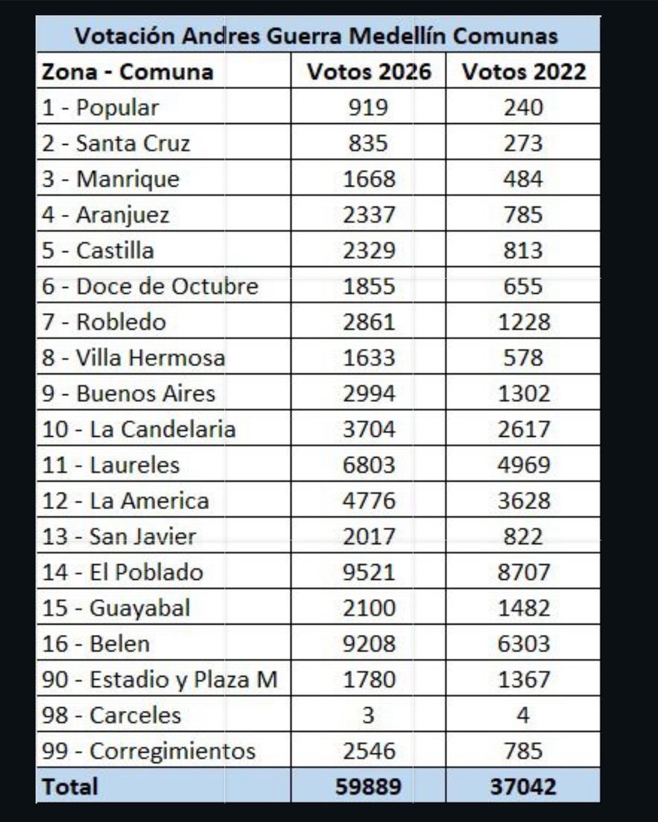 ESTREMECEN LOS NÚMEROS en Medellín, GRACIAS MEDALLO, Momento para el análisis.
En Medellín votación record en la historia a la cámara con 59.889 votos. CRECIMOS en todas las comunas y corregimientos de senado 2022 a cámara 2026. Puntillazo: Solamente no crecimos en las cárceles.