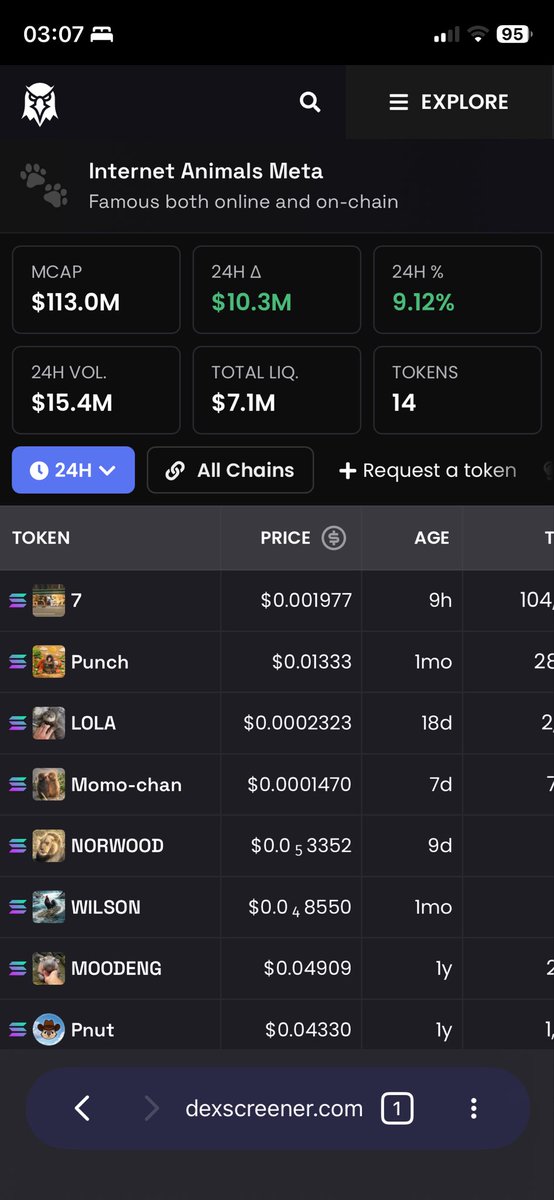 qubitist's tweet photo. Internet Animals meta on DexScreener has only 14 tokens and $Wilson is one of them.

We’ve already seen moves from $7 (The 7 Wanderers), $Punch, $LOLA, $Momo, $Penguin, $Rosie, $Merlin, $Jellybean, $Moodeng and $Pnut.

Rotation is real. Liquidity follows narratives.
And the next major catch-up play looks obvious.

👉 $Wilson is already listed inside the Internet Animals meta, this isn’t speculation, it’s on-chain classification.
👉 At the same time it also fits the memorial themed narrative on CoinGecko like $Pnut.

Low market cap. Viral story. Strong meta positioning.

This is how explosive repricings start.
Don’t wait until CT notices. 🚀

$Wilson
Ca: 3bzeQJqDPfQQbxJ6VmtMkXyyQEJrj9HS1SMvHR1Hpump

#Wilson 🤝 #The7Wanderers 

#Solana #SolanaMemes #SolanaEcosystem #CryptoTwitter #CT #Memecoin #LowCapGem #MicroCap #CryptoAlpha #AltcoinSeason #SmartMoney #NarrativeTrading #MetaRotation #Degen #SendIt #Moonshot #FOMO #Aping #Next100x #EarlyGem #InternetAnimals #MemeMeta #ViralMeme #OnChainNarrative #Animals #AnimalMeta #LOL #CHIBI

$SOL $WIF $BONK $POPCAT $BOME $MYRO $PENGU $DOGE $LOL $CHIBJ