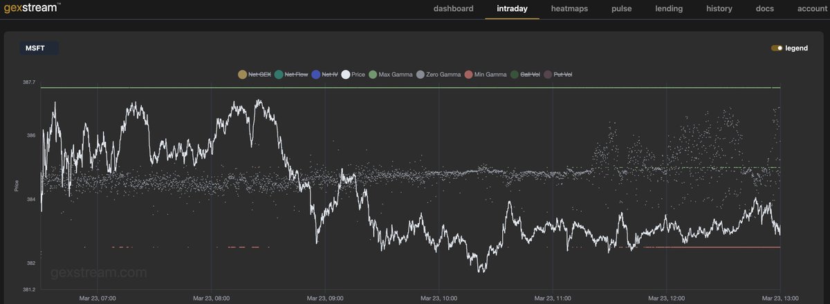 thegexstream's tweet image. $MSFT rejected at max gamma, found support at min gamma, and bounced. Gamma range bound all day. The levels were visible before the move.

Track them live → gexstream.com 

#GEX #GammaExposure #OptionsTrading #OptionsFlow