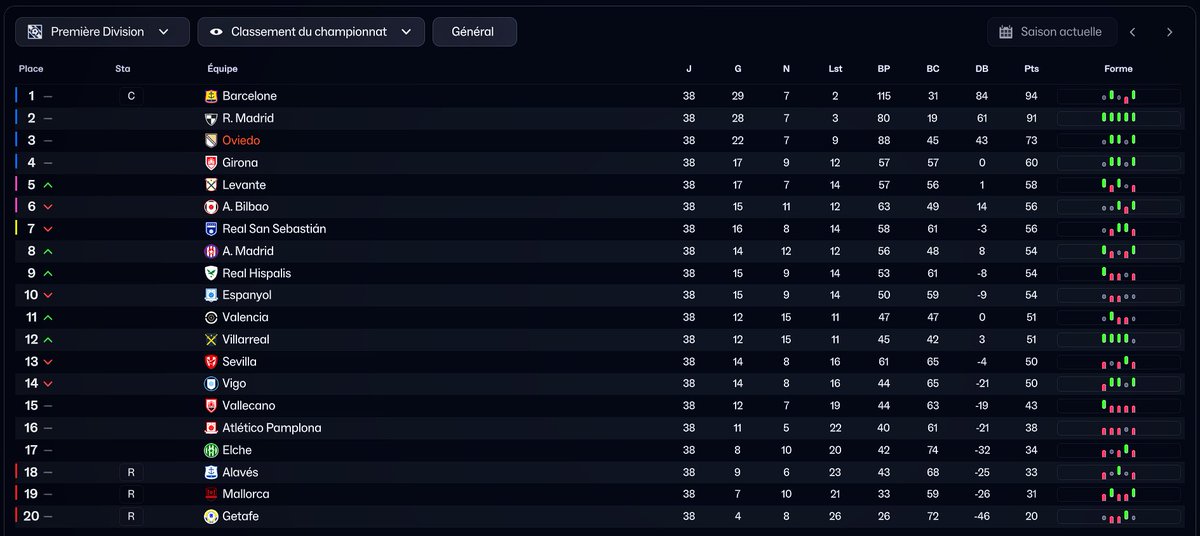 FM_Guru88's tweet photo. Test bis avec Oviedo, annoncé 20e en Liga.
Toujours effectif de base &amp; sans mercato bien sur.
Je pense c'est pas trop mal pour tous les types de clubs hein #FM26 https://t.co/5gODiBiKrg