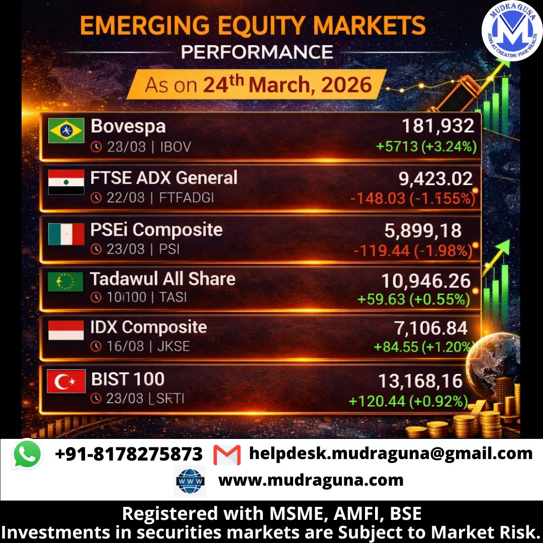 MudragunaF's tweet photo. 🌎📊 EMERGING EQUITY MARKETS PERFORMANCE AS ON 24TH MARCH, 2026.
#mudraguna #GlobalMarkets #EmergingMarkets #bovespa #ftseadx #pseicomposite #Tadawul #IDXComposite #bist100 #SETIndex #italy40 #taiwanweighted #EGX30 #moex https://t.co/GrKRJV8NDu