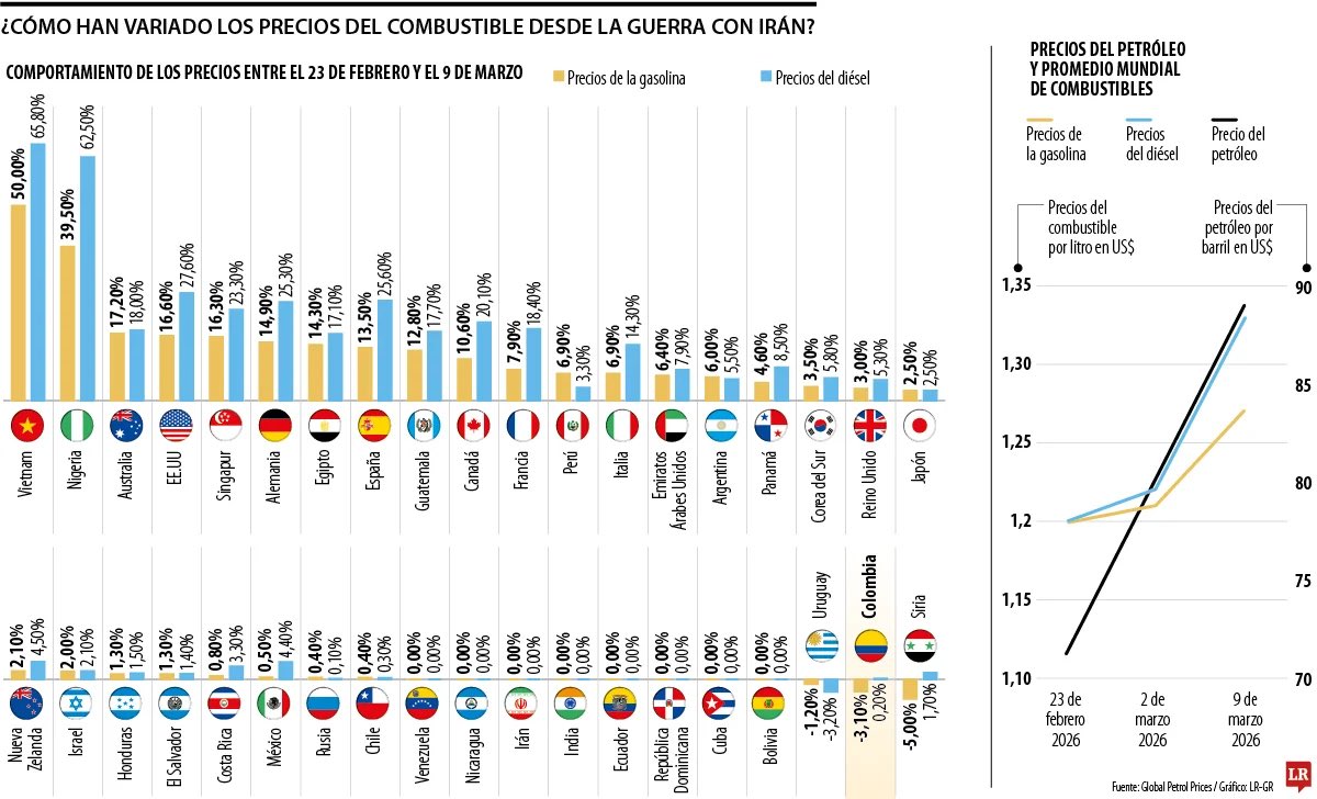 ElChilenista's tweet photo. @biobio @Amy03898327 Es un problema mundial y el gobierno de Boric no dejó un peso en la reserva.

Los combustibles están subiendo fuertemente en todos los países. https://t.co/VZSHqKwnic
