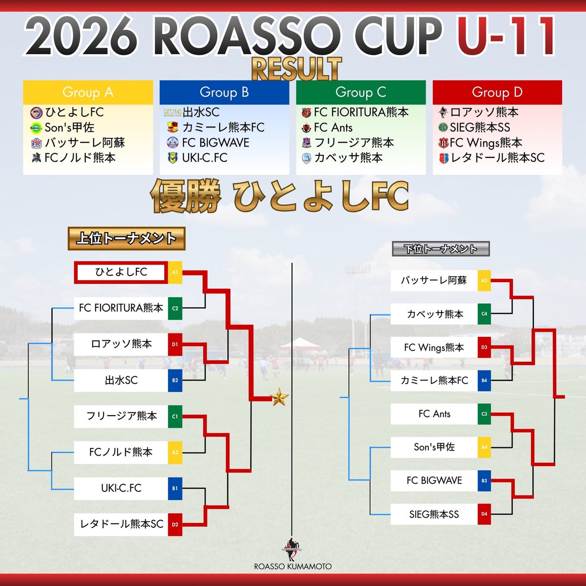 2026 ROASSO CUP U-11」、2日間にわたり、素晴らし熱戦が繰り広げられ