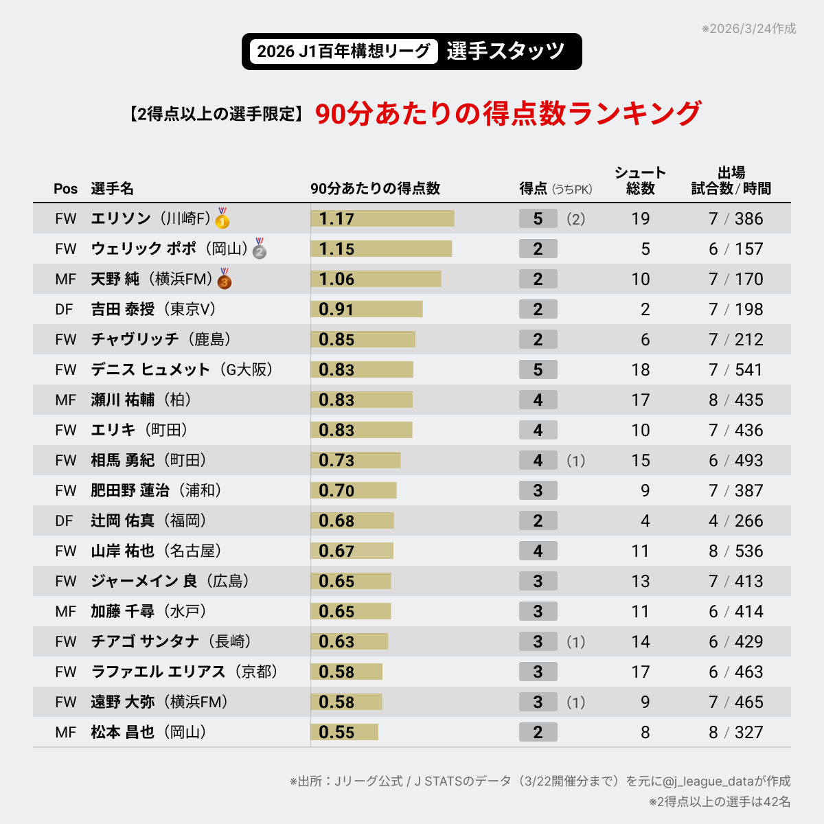 J-FootVizu｜数字で見るJリーグ tweet media