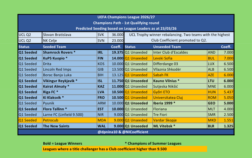 Northern Irelands Coefficient/Ranking tweet media