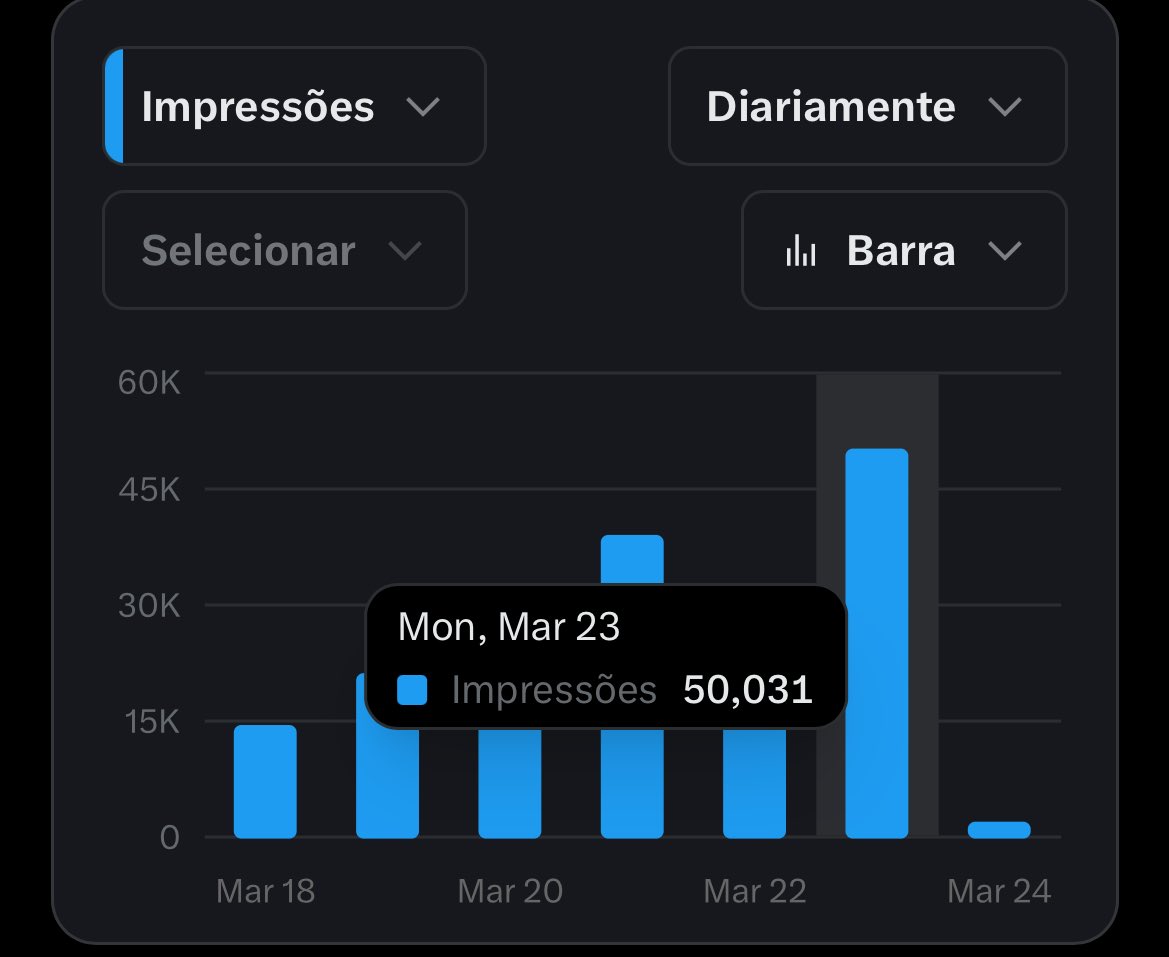 Eu queria 40k, depois das 19 aumentou muito. Só a agradecer a vocês de vdd 🙏❤️ (amanhã faço review de 1 semana com selo, todos os números e o que mudou)