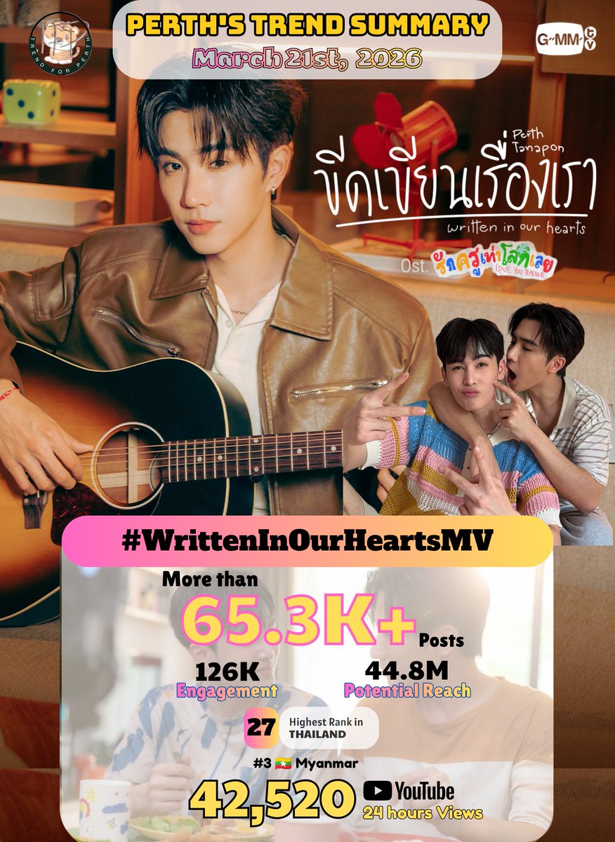 TrendforPerth's tweet image. 📈 #PerthTrend Summary
March 21st, 2026 @perthppe @domedingdong @Love_YouTeacher @GMMTV

Thank you for your support and participation in the trending party on X together 😊🙏🏻

YouTube: GMMTV RECORDS
🔗youtu.be/PE1RN0rkau4

#WrittenInOurHeartsMV
◼️Total Results: 65.3K+ Posts