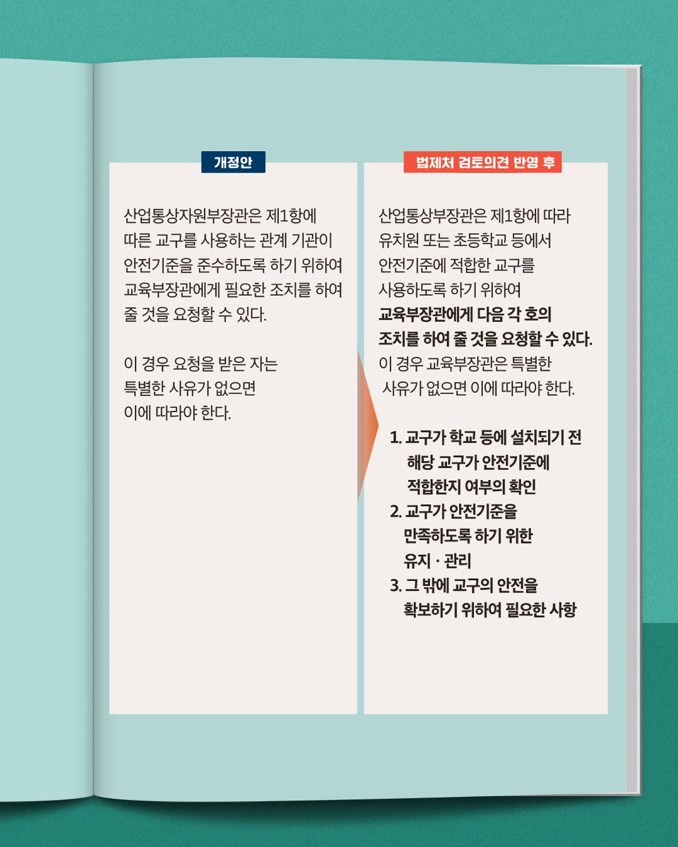 🏆오늘의 의원입법 우수사례
「어린이제품 안전 특별법 일부개정법률안」
⠀
초등학교 칠판, 게시판 등
교구 '안전기준' 구체화의 필요성이 제기되어
👉 2025년 12월 2일
✔️ 법안 쟁점 검토를 통해 보완되었습니다!
⠀
아이들이 안심하고 사용할 수 있는 환경,
작은 법의 변화에서 시작됩니다✨