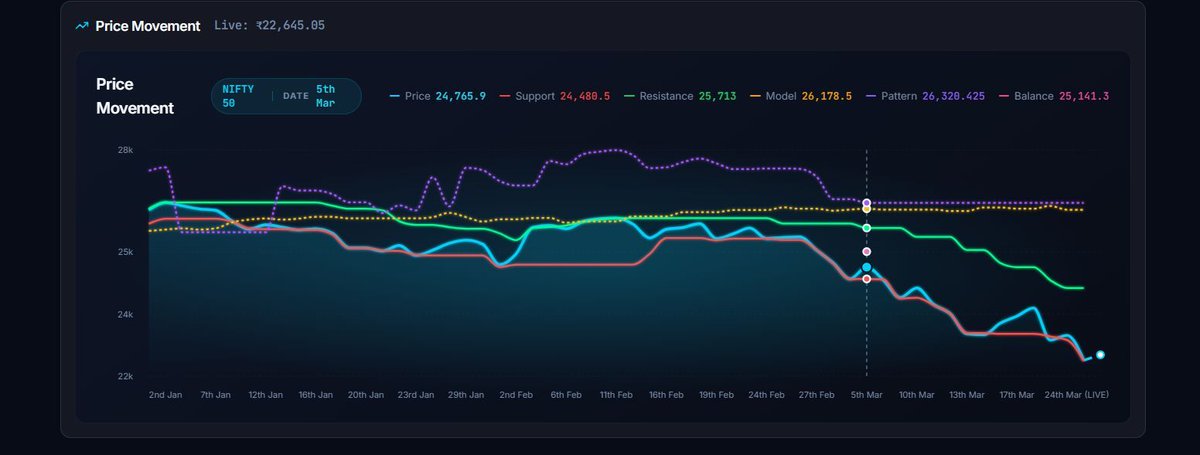 FinancialL93433's tweet image. ₹24,765 se ₹22,512 tak sharp fall 📉
5 March 2026 pe resistance 25,713 reject hua, structure weak thi &amp;amp; support 24,480 break hua
Model 26,178 track kar raha tha but price 22,645 tak slip ⚠️
#WhyStockMoved #NIFTY50 #LASAFinance