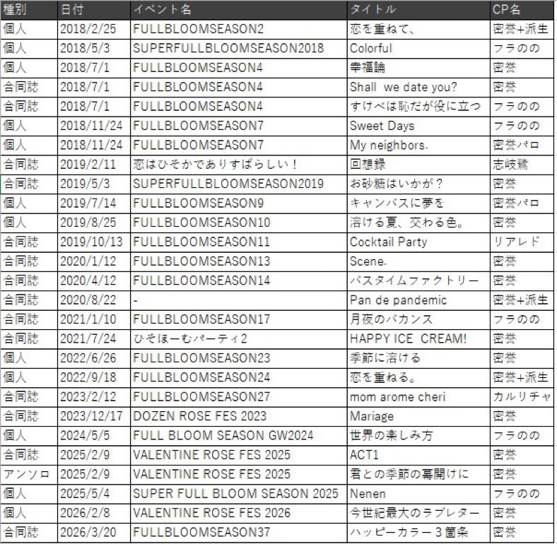 この間アフターで昔話してから今が2026年なのが信じられなくて、自分で発行した本と参加した本の表を作ったのだけど(記録として)え、ブルブル37？？？　あと2018年の7月は頭おかしい、2019年は元気すぎ。