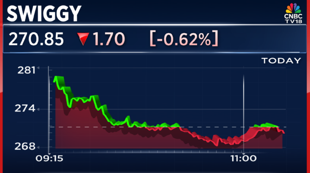 CNBCTV18Live's tweet image. #Swiggy hikes food delivery platform fee to ₹17.58 from ₹14.99

Alert: #Zomato last week had increased platform fee to ₹14.90