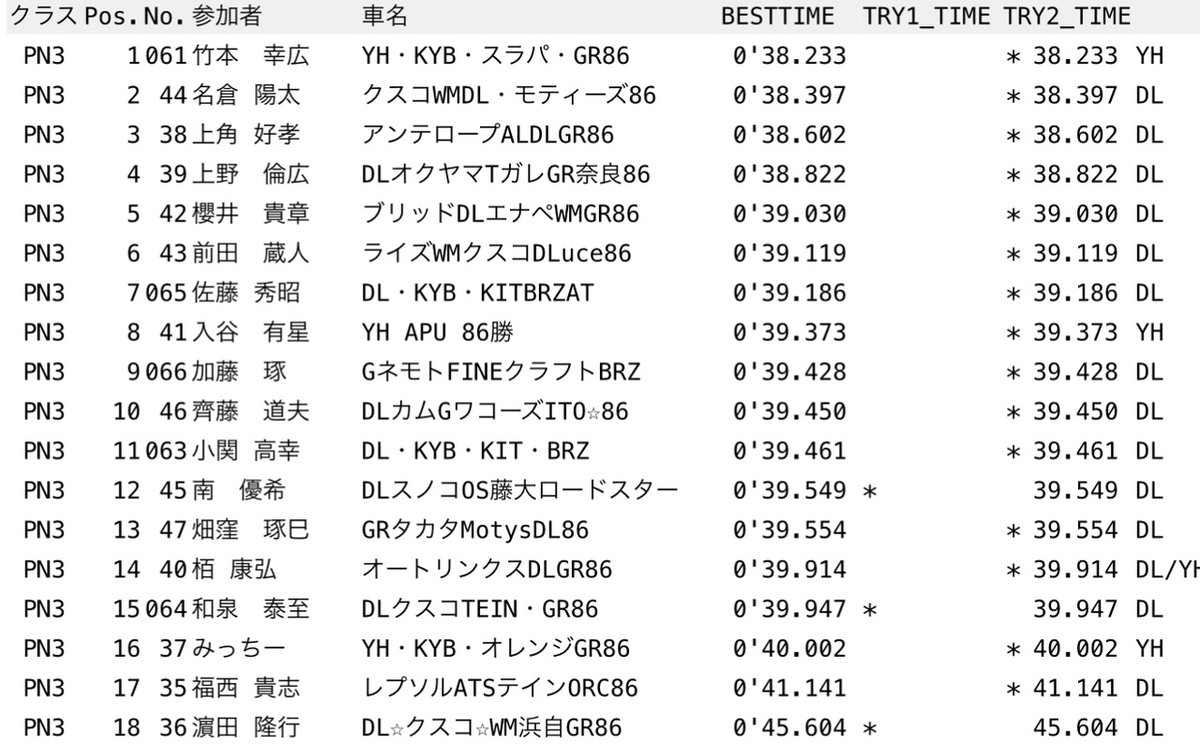 kit_service0429's tweet photo. #全日本ダートトライアル選手権
#ダートラ
#TeamKIT
#BRZ
#AT車での挑戦
#SUBARU専門店
#KITサービス
#上州オートクラブ
#DUNLOP
#KYB
#ATS
#WinmaX
#CERAMETA
#BRIDE
#MAKEWINNER
#エンパイヤ自動車
#プランニングKOMATSU
#CUSCO
#LAILE
#ストレッチスタジオEVO
#サスペンションプラス
#LIQTEK
#FrogDrive
#Defi
#YODARallying
#アライモータースポーツ
#カマタクレッスン
