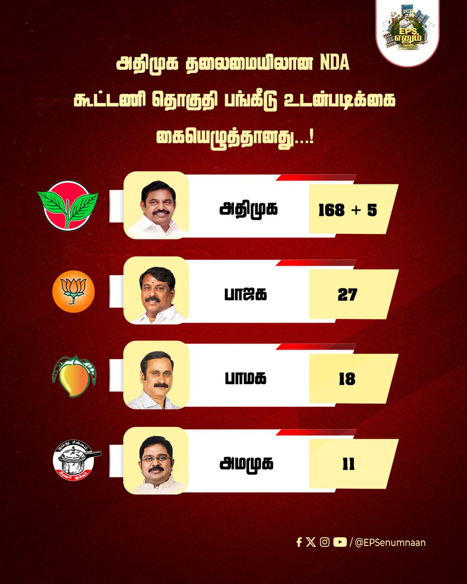 EPSEnumNaan's tweet image. அதிமுக தலைமையிலான NDA கூட்டணியே வெற்றிக் கூட்டணி🦾

வெல்வார் மக்களின் தலைவர் எடப்பாடியார் 👑🌱 

#EdappadiPalanisamy #TNTrustsAIADMK #NDAAlliance #VoteForEPS #election2026 #NDA #BJP #ADMKAlliance #PackupStalin #VoteForADMK #ByeByeStalin #EPSfor2026CM #AIADMK #EPSfor2026