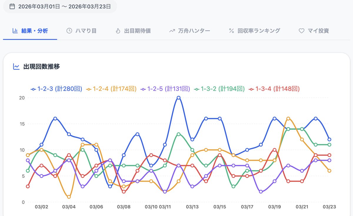 NEWWAVE_BOAT's tweet image. 3月最も出た出目5選の推移です。物理の法則(内側が強い)がいかに正解かがわかります。イノキは法で取り締まってください()

#ボートレース
#出目買い
#JACKPOT