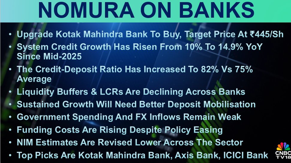 CNBCTV18Live's tweet image. #CNBCTV18Market | #Nomura On #Banks: Upgrade #KotakMahindraBank to buy, target price at ₹445/sh, system credit growth has risen from 10% to 14.9% YoY since Mid-2025. The credit-deposit ratio has increased to 82% vs 75% average, liquidity buffers &amp;amp; LCRs are declining across