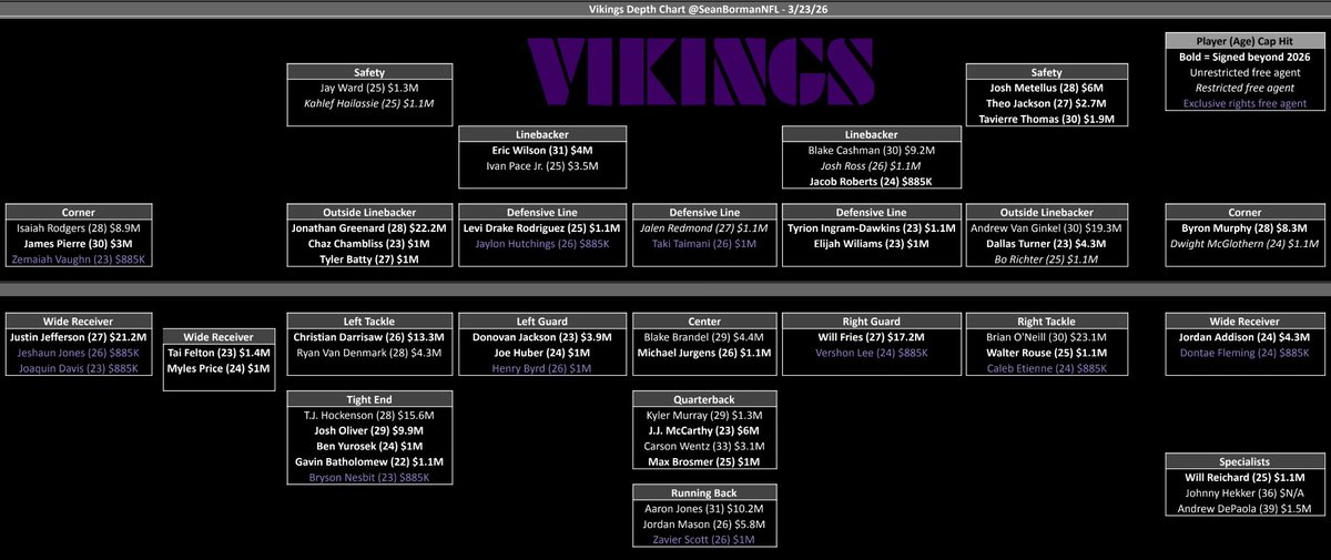 Viking Full Roster #Vikings current roster (March 24 2026). Depth is TBD