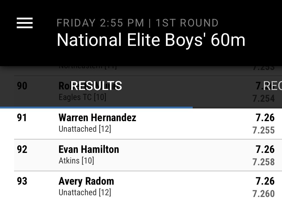 AveryRadom's tweet photo. Adidas Nationals 🏆
60m: 7.26s
200m: 23.34s
Outdoor Next ‼️
@chrisradom @whernandez_07 @Red_Zone75 https://t.co/F6Im8IDyna
