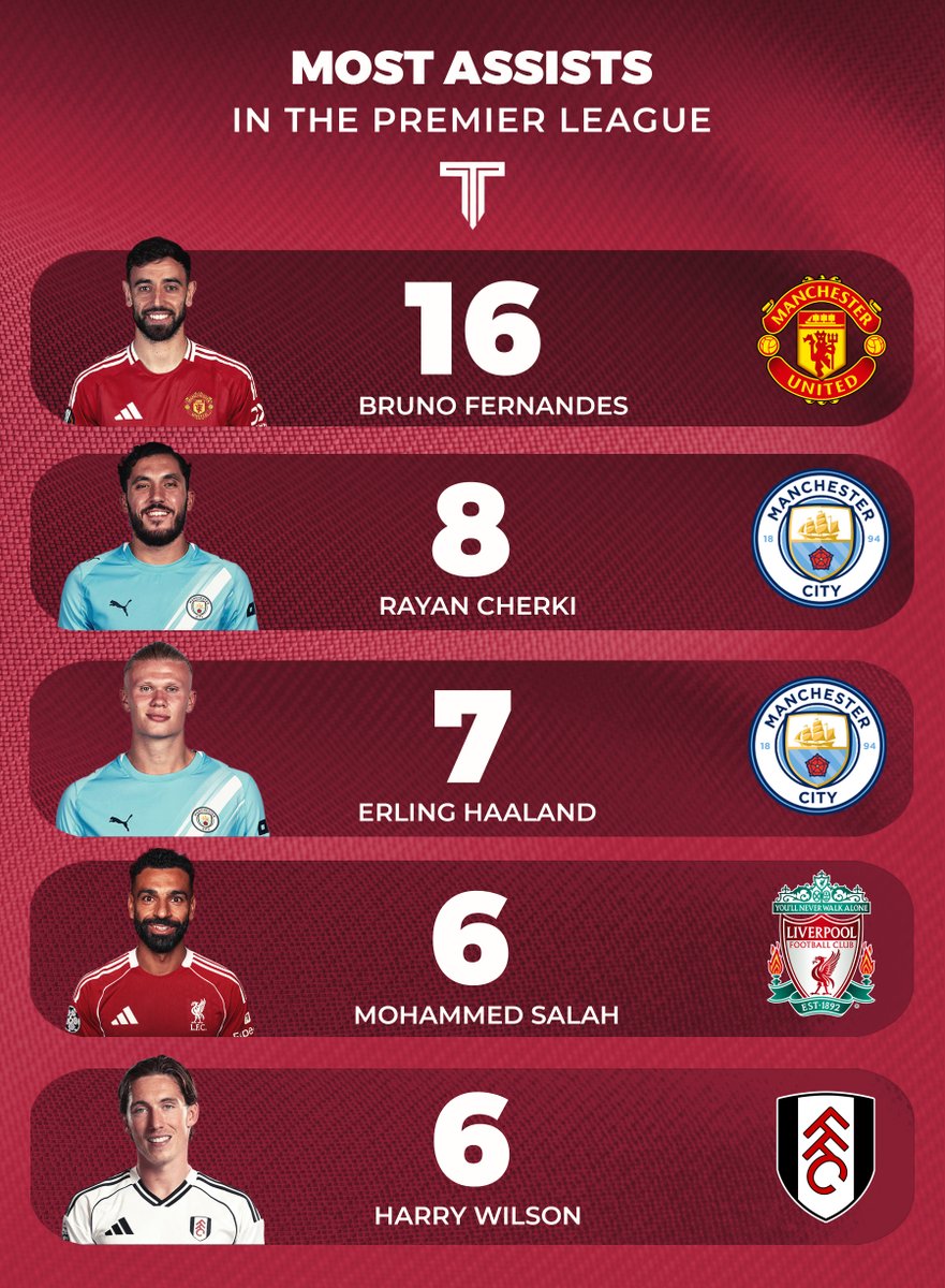 TouchlineX's tweet photo. 🚨📊 𝗨𝗣𝗗𝗔𝗧𝗘𝗗: Most assists in the Premier League. https://t.co/8uc1dvwePD