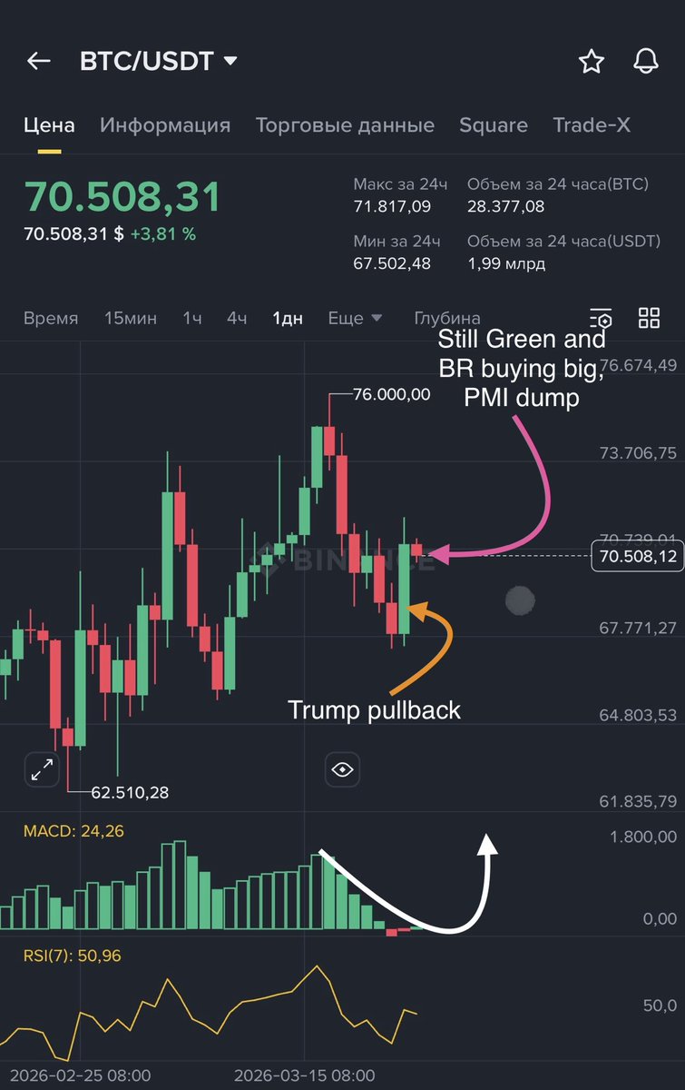 HOTELIERCRYPTO_'s tweet photo. That was not accidental, Trump plan it. 

He pulls back because Market drag them off. Private Credit at risk, and Nasdaq dump, surged back only after Trump stated 5 days break. 

Iran should not fall this trap until they sign peace. Oil dump, yes but temporary. It will go up again. Maybe because of Russia, as they want to punish arrogantly Trump.

Today we have Japan CPI dump, imagine after that hikes of 75bps, Inflation still not going up even they are printing. Why? Because Japanese save, not spend.

BALI TIME

8-16.00 Yuan Yen Won Dump. You know where Bitcoin goes

16-18.00 Red Korean Hyung Shorting

18-23.00 S&P 500 Manufaturing PMI Dump, if its up its weird, DXY will dump as oil still dump

23-02.00 Red. Market maker shorting

02-08.00 BR buying here