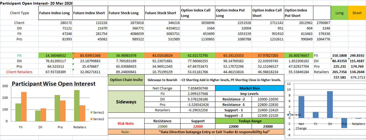 Stockinn_Charts's tweet image. 📊 Market Update – 23 March

• 23000 CE short fully closed ✅
• FII positions light → sharp move possible
• Retailers still bullish

⚠️ Expect sideways start → short covering rally later

📈 End of day bounce likely

#Nifty #OptionsData #PriceAction #StockMarket