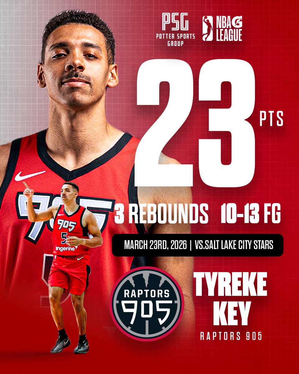 PotterSportsLLC's tweet photo. Tyreke Key continues to stuff the stat sheet for the Raptors 905 as the defeated Salt Lake today with a final score of 116 - 101.

23 pts | 3 reb | 1 blk | 1 stl | 10-13 FG | 1-2 3FG

This is Tyreke’s 5th game scoring 23 points out of his last 8 games!#JordanEra 

@TyrekeKey https://t.co/ZbR7sddrow