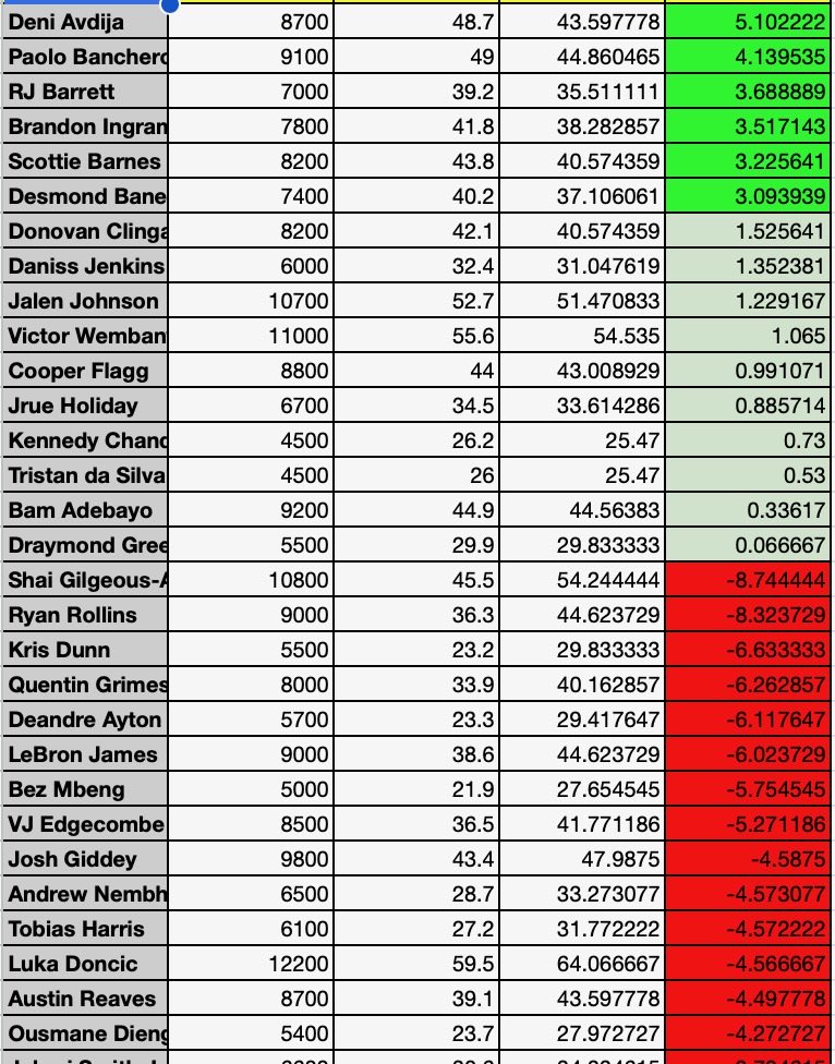 Here’s what my <a href="/NBA/">NBA</a> model had tonight for Fantasy… 

Paolo Gave us a 50 nugget 🔥 

The <a href="/DetroitPistons/">Detroit Pistons</a> won outright without Cade of course. 

I like to play these… 4 lakers on the fade list tonight. 🏀 and obviously heavy on <a href="/Raptors/">Toronto Raptors</a> at the top.