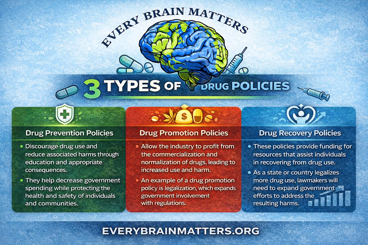 EveryBrainMatt's tweet photo. Why are taxpayers footing an ever-growing bill for drug-related harm—while policies continue to move in the wrong direction?

The reality: when government policies shift toward promoting drug use through commercialization and normalization, the consequences don’t disappear—they multiply. More use leads to more addiction, more mental health challenges, and more strain on already overwhelmed recovery systems.

And who pays for it?
Taxpayers.

No amount of funding will ever be “enough” if we ignore the root cause. Recovery resources will always be playing catch-up unless we prioritize what actually reduces harm in the first place: drug prevention policies.
It’s time to ask a harder question—are we solving the problem, or funding the consequences?

#EveryBrainMatters #DrugPolicy #PreventionFirst #PublicHealth #Accountability #TaxpayerImpact #MentalHealth #SubstanceUse