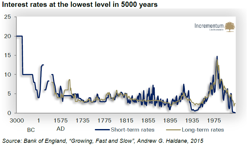 IGWTreport's tweet image. 5/17 🔻 The unthinkable: Negative yields

2016 marked a historic turning point:
🆘Over USD 8 trillion in bonds with yields below zero
📜 Interest rates hit their lowest level in 5,000 years

Suddenly, gold’s “flaw” disappeared…

#MonetaryPolicy #SovereignBonds #NIRP
