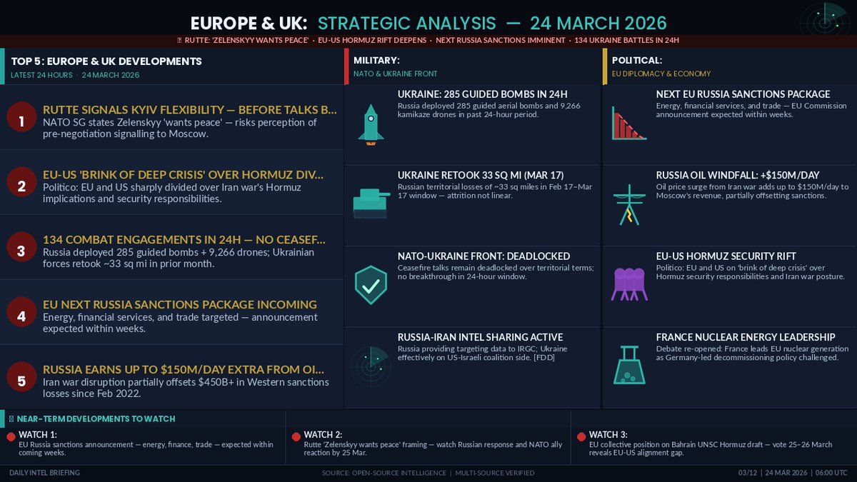 The_SignalBrief's tweet photo. Major Powers : THE NUMBERS DRIVING THE WAR
134 combat engagements in Ukraine in 24h. 9,266 kamikaze drones deployed. Russia pockets up to $150M/day extra from the Iran war's oil surge. The US issued sanctions waivers on both Russian AND Iranian crude simultaneously. When energy contagion overrides sanctions discipline, the coercion toolkit fractures.

The buried story in today's data: Washington releasing Russian and Iranian crude within 24 hours isn't two separate policy calls — it's a single signal that energy market stability now outranks sanctions discipline. Once that trade-off is visible to adversaries, the credibility of future sanctions as a coercive instrument is structurally weakened. Tehran already called it deliberate financial warfare.
#IranWar #StraitOfHormuz #Ukraine #Geopolitics #OSINT #WorldWar3 #Geoeconomics