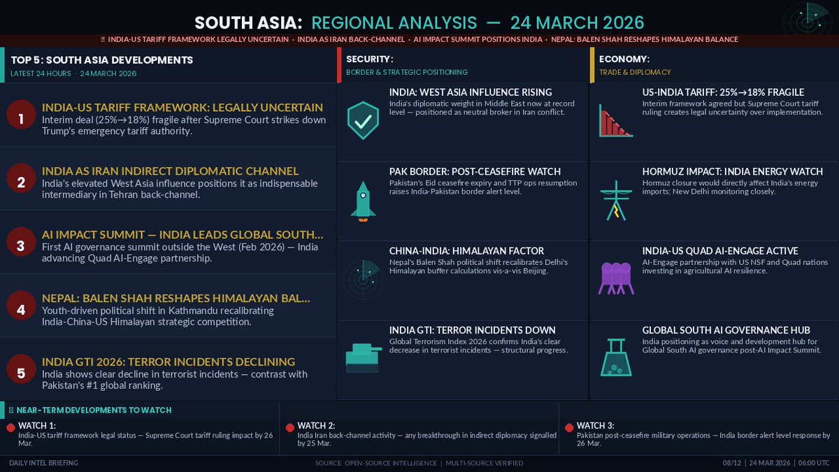 The_SignalBrief's tweet photo. Emerging Theatres: WHO CONTROLS THE ESCALATION MENU?
After 4+ weeks of bombardment, Iran's IRGC is still launching Qiam, Zolfaghar & Kheibar Shekan missiles at 4 US bases. North Korea is constitutionalising hostility toward South Korea. Sudan's SAF bombed a civilian market this morning. Who is actually setting the pace of this war?

Most analysis focuses on Iran's missiles. The more durable structural shift is in the Gulf and beyond: Bahrain tabling a UNSC resolution on Hormuz, Kuwait intercepting drones, North Korea formally designating South Korea its constitutional "principal enemy." These aren't tactical reactions — they are regime postures locking in for years. The world didn't pause for negotiations.
#Sudan #IranWar #StraitOfHormuz #Geopolitics #WorldWar3 #OSINT #NorthKorea