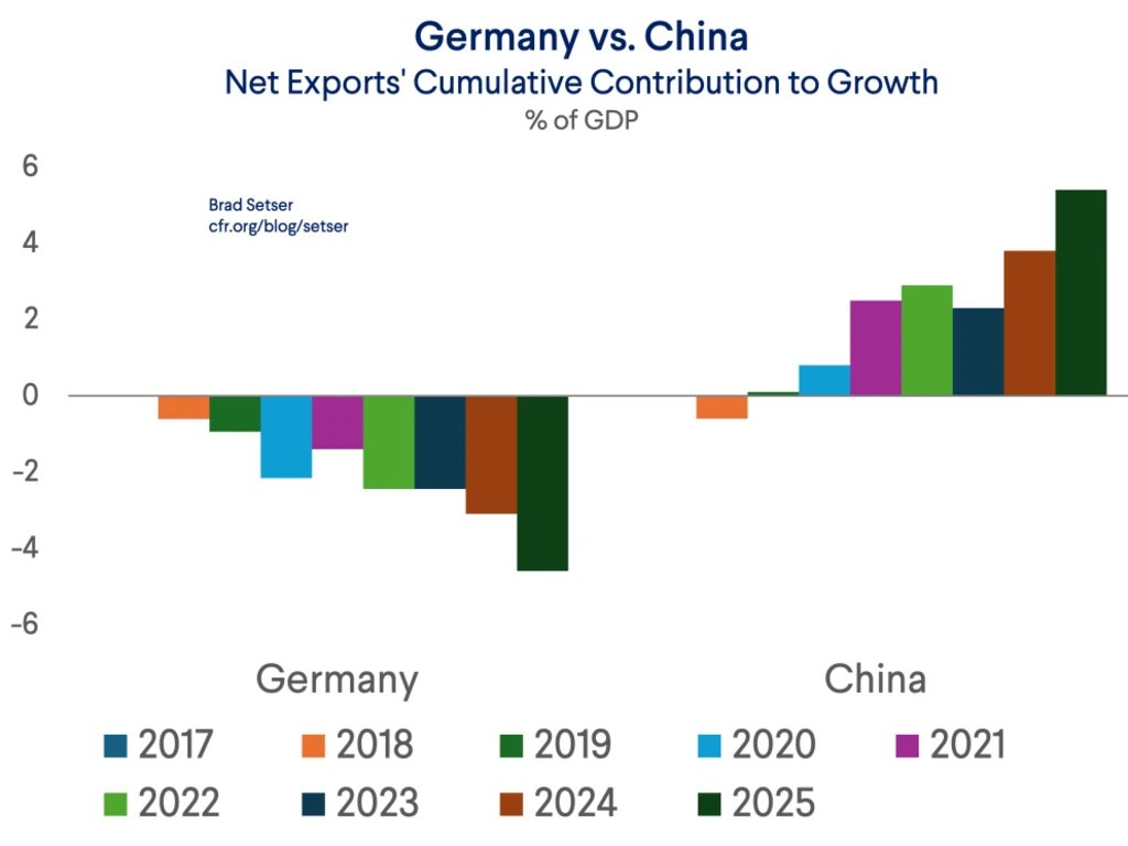 Brad Setser tweet media