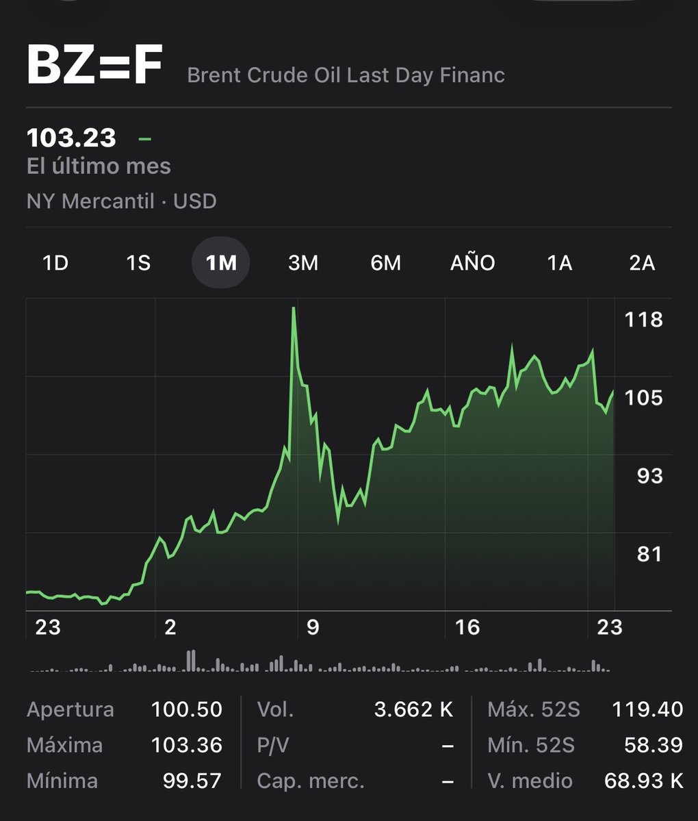 La gasolina subió en EE.UU., Alemania, Japón, Australia, Brasil, España. 

Según los derechairos malolientes — todos gobernados por Morena. 

Pndejos. 🤡 

#ZapeConClase