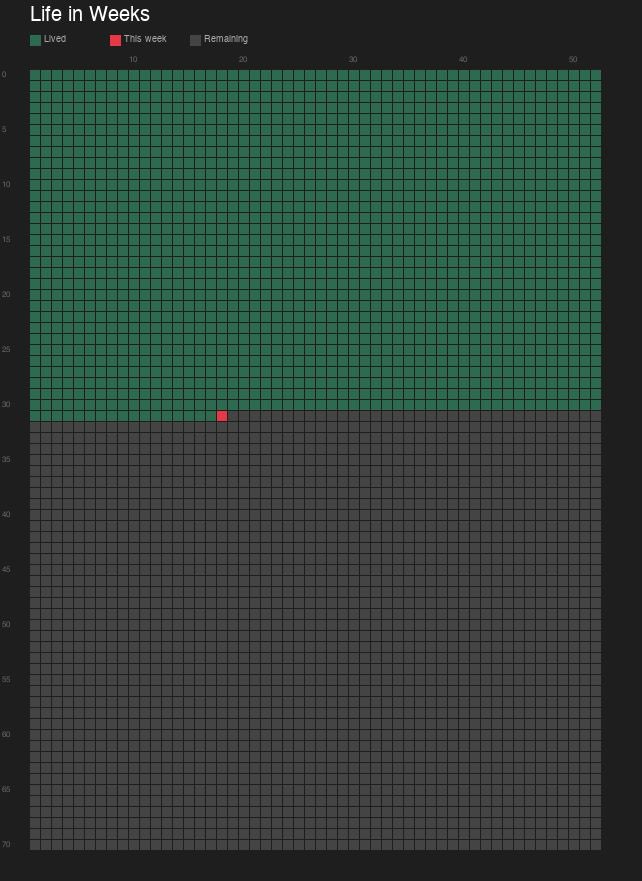 tegardanip's tweet photo. Your entire life fits in a 70x52 grid.

Each box = 1 week.
Green = lived. Red = this week. Gray = what's left.

I built this for Obsidian — it auto-updates every time you open it.

Free template + CSS snippet:
https://t.co/wYiUzxZK5W https://t.co/lcMGwgdU7x