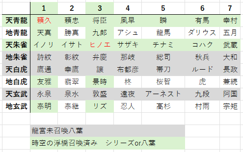 現時点での予想をするための表だよ
かぶらないように実装するのであれば、背景が白い人がよばれる可能性が高い

でも来週くらいには龍宮に新八葉が来ると信じてるので、あんまり意味はなくなるんだけど…