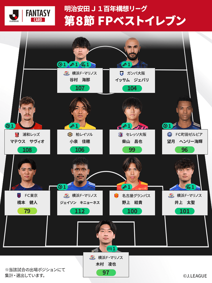 JL_Fantasy_Card's tweet photo. 📢第8節 FPベストイレブン

#JFC ならではのFP(ファンタジーポイント)を基準に
今節のベストイレブンを発表!!

FPの内訳は、サービス内でチェック🙌
https://t.co/X4iIefnuJS

#Ｊリーグ https://t.co/GTRNikgnZ9