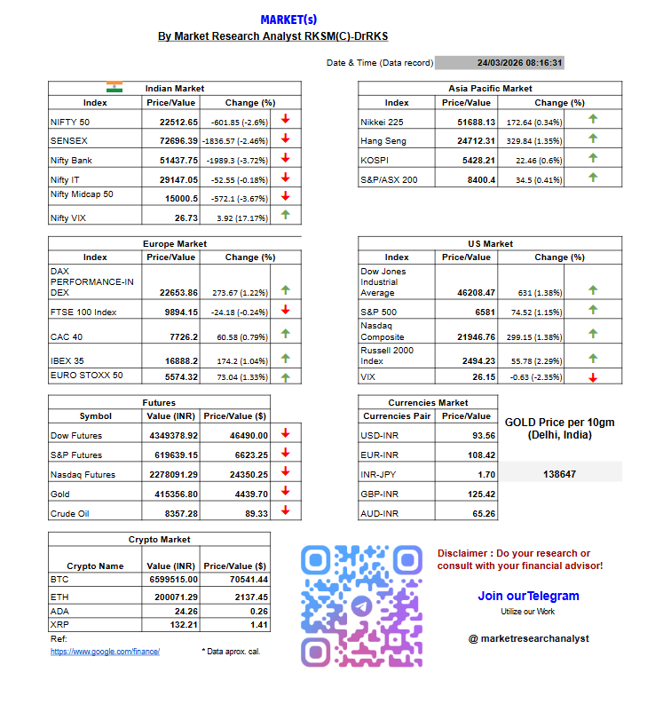 researchrks's tweet photo. Today's Market{s} outlook
Let's see! How market reacts TODAY &plan accordingly!
Do your research/WorkWithUs/Join TG!
#Nifty #Nifty50 #banknifty #Dow #SP500 #Nasdaq #Currencies #Crypto #Commodities #gold #Oil #BTC #StockMarket #marketinsights #Analyst #trendtracker #datadecoder https://t.co/qmqIOVu6I2