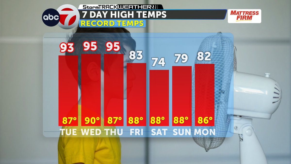Dopplerdaves's tweet photo. More record highs in the forecast - again! https://t.co/VHmjSx3VBq