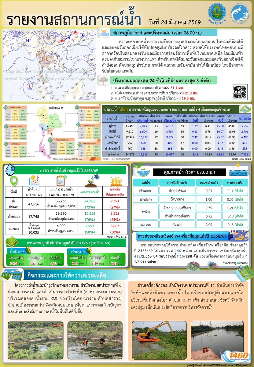 กรมชลประทาน tweet media