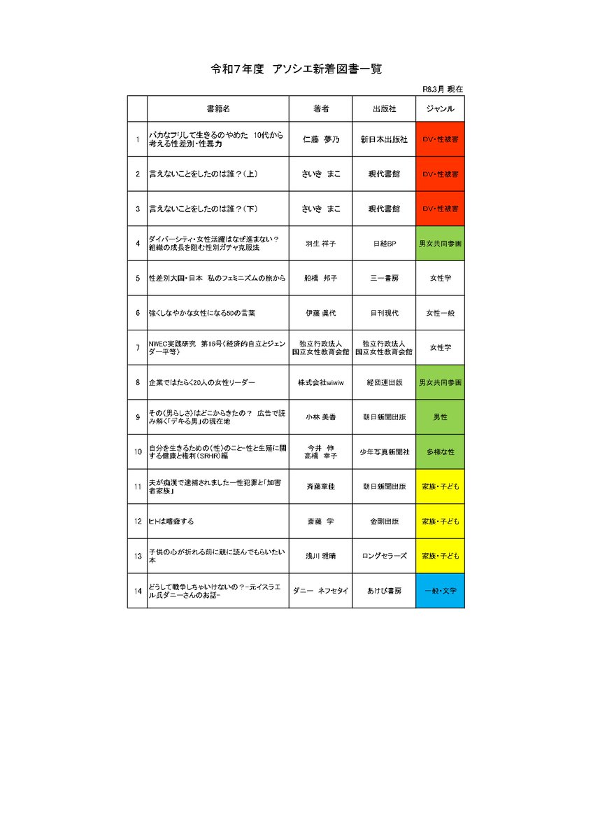 【男女共同参画コーナー「アソシエ」新着図書のご案内📚】

アソシエに新しい本が届きました。
どれも多くの人に手に取っていただきたい本ばかりです。

市役所2階「アソシエ」では、人権・男女共同参画の理解を深める図書を貸し出しています📕
ぜひお立ち寄りください。

city.okegawa.lg.jp/soshiki/kikaku…