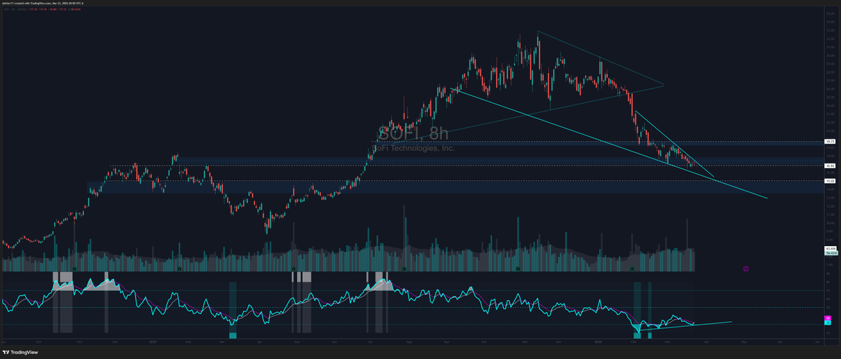 dafster17's tweet photo. Tweeter or "X" favorite (still really struggle to say "X")

$SOFI getting crazy tight down here in range on on a pretty big level. 

Really nice Bullish divergence. https://t.co/EudOIGYO3r