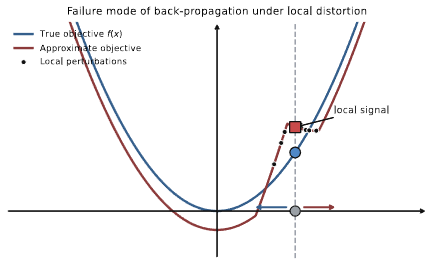 kuba_AI's tweet photo. 🚀@PKUWZP Great question! We actually used the raw predicted target property directly as the reward - no shaping or heuristics needed.    

The real magic is the clique-structured latent space: it lets us stitch optimal sub-structures, so the raw reward already generalizes well beyond the training distribution. We also found backpropagation-free evolution strategy to be robust against errors (see Appendix F and the image below).  

That said, we’re super open to better reward design! Please share if you have heuristics that worked in your agentic/RL settings 🚀