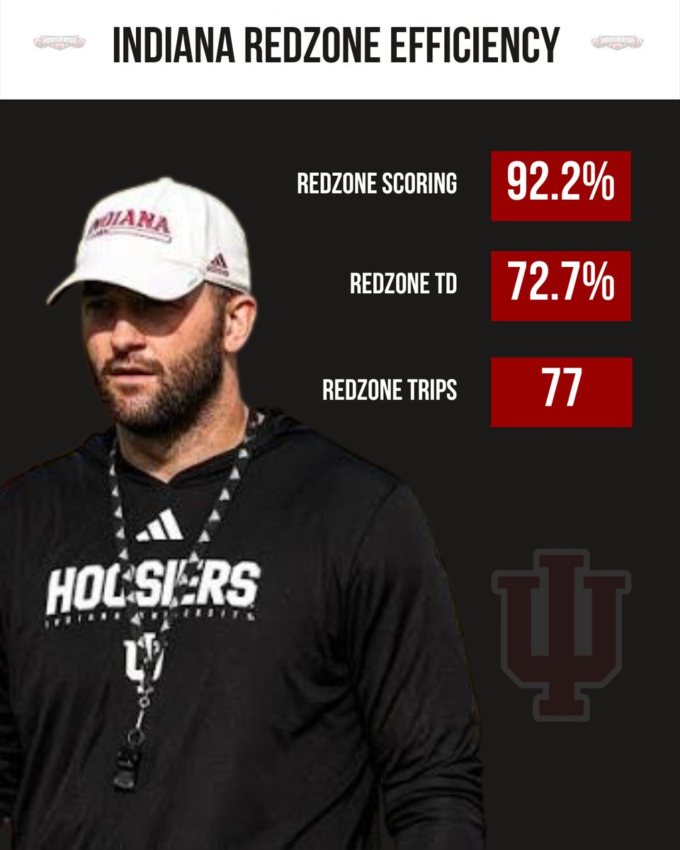 Most fans think scoring offense is about yards. It’s really about what happens inside the 20.

Indiana last season:
🔘77 red zone trips
🔘92.2% scoring rate
🔘72.7% ended in TDs

Once they crossed the 20, the scoreboard operator got to earn his paycheck. 

That’s how you become a