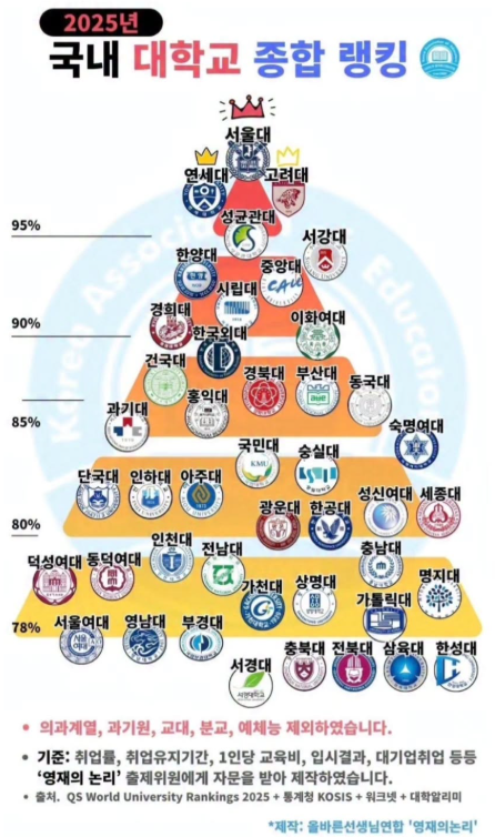 2025년도 국내 대학교 랭킹이라는데 ..
동의하십니까 ?? ㅎㅎ