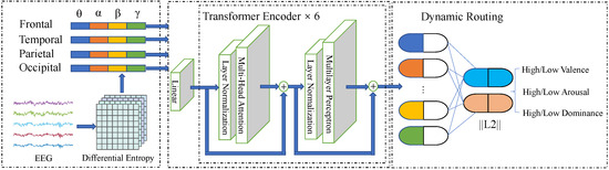Applsci's tweet photo. 📢 #highlycited paper
📚 Multi-Region and Multi-Band #Electroencephalogram #EmotionRecognition Based on #SelfAttention and #CapsuleNetwork
🔗 https://t.co/AWQd3hvO8W
👨🔬 by Sheng Ke et al.
🏫 Changzhou University
#EEG #Transformer https://t.co/GgsSH4Zytc
