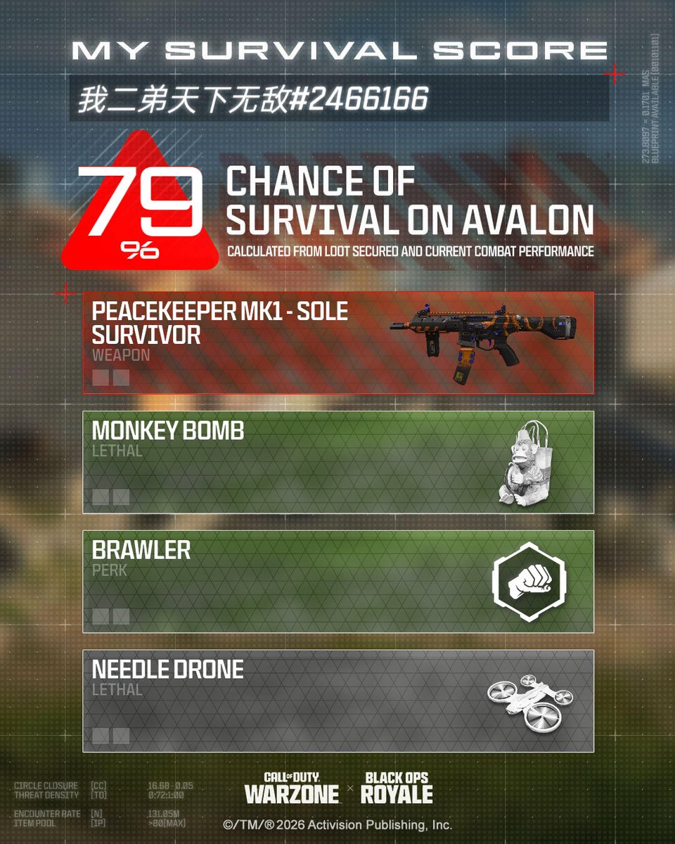 Bell_OneKia's tweet photo. @CallofDuty #CODSurvivalScore https://t.co/NHx8OtHYoJ