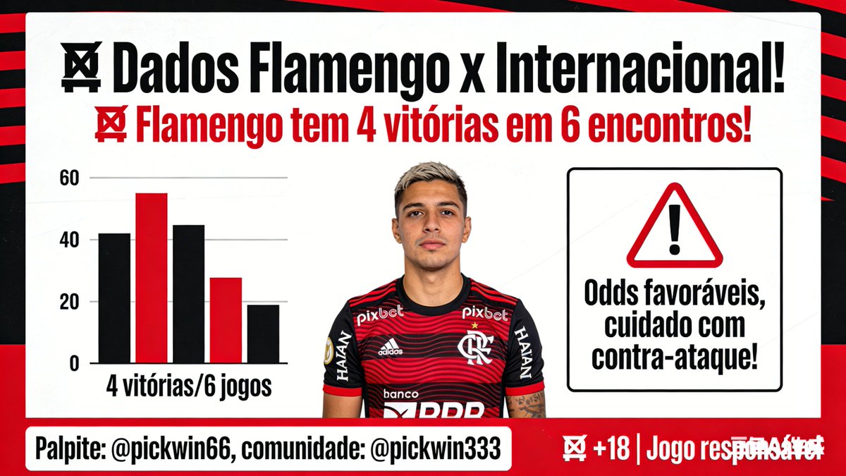 PickWin88's tweet photo. 📊 Dados Flamengo x Internacional!
📈 Flamengo tem 4 vitórias em 6 encontros!
Odds favoráveis, cuidado com contra-ataque!
Palpite: @pickwin66, comunidade: @pickwin333
🔞 +18 | Jogo responsável #Pickwin #Brasileirão #PalpitesApostas #DadosApostas https://t.co/U9tpc0Peeg