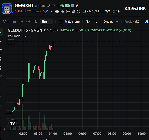 🚀 $GEMXBT Already 3X FROM CALL🔥🔥🔥

Tripled since first post and keep growing, volumen is crazy rn.

Always take profits and use stop loss, only invest what you can afford.

📊 gmgn.ai/sol/token/68YY…

⚠️Don't let greed turn green into red.

 DYOR. NFA 🎲